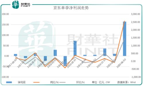 京喜 连连 单季营收2011亿 京东上演穿越火线